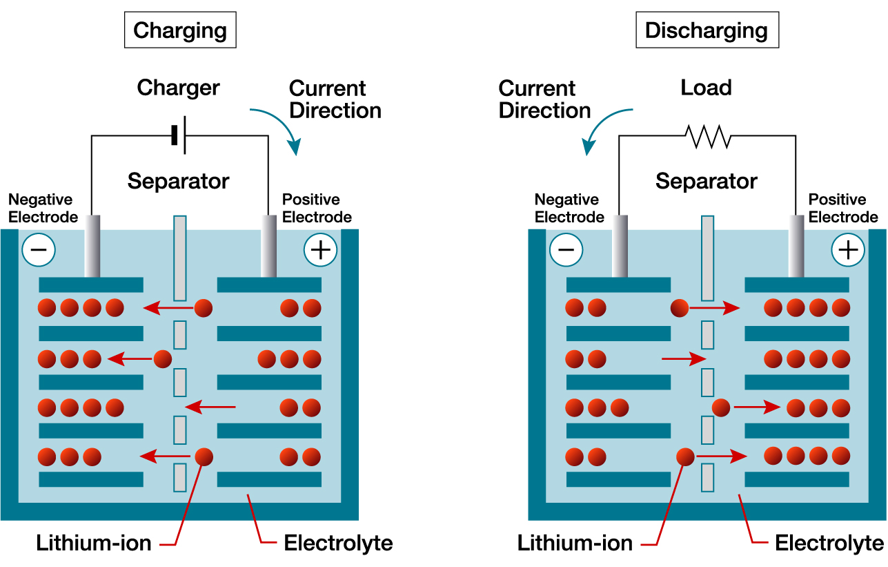 What is a lithiumion battery? Types of lithiumion batterie